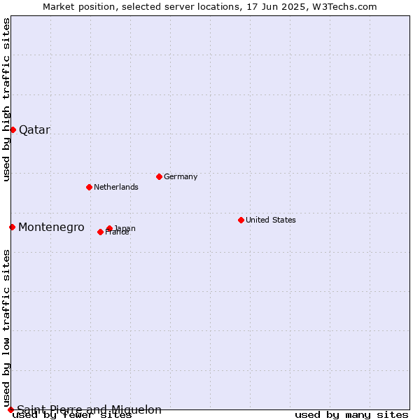Market position of Qatar vs. Montenegro vs. Saint Pierre and Miquelon