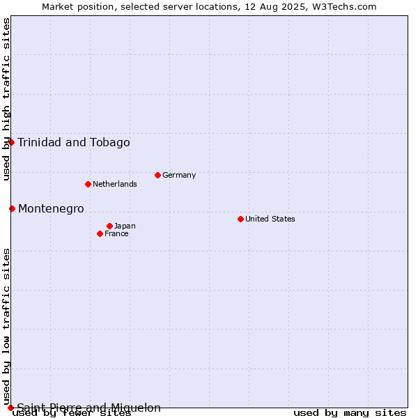 Market position of Montenegro vs. Trinidad and Tobago vs. Saint Pierre and Miquelon
