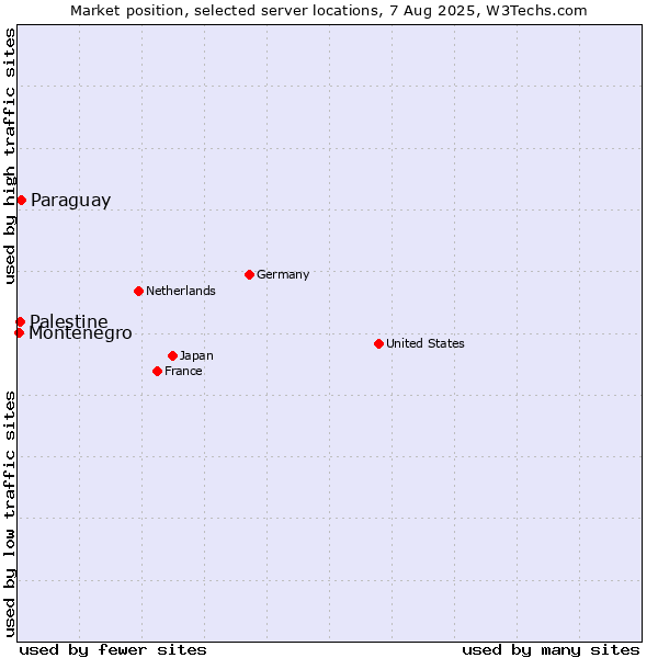 Market position of Paraguay vs. Palestine vs. Montenegro