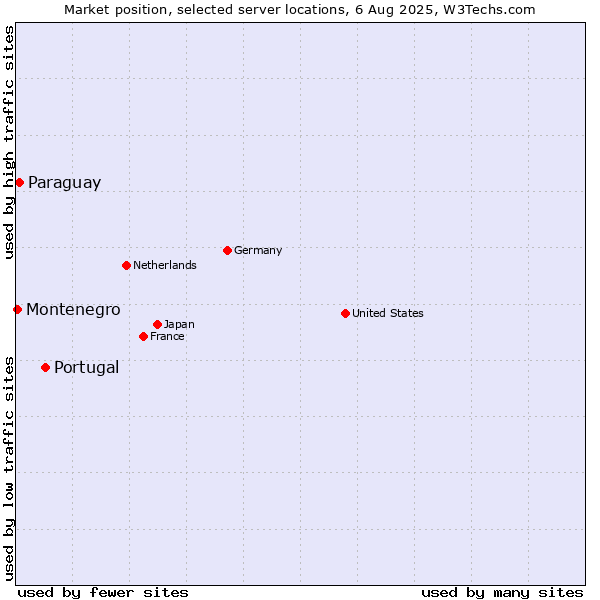 Market position of Portugal vs. Paraguay vs. Montenegro