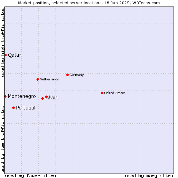 Market position of Portugal vs. Qatar vs. Montenegro