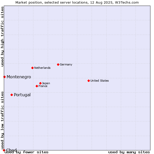 Market position of Portugal vs. Montenegro vs. Chad