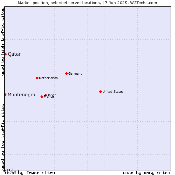 Market position of Qatar vs. Montenegro vs. Palau