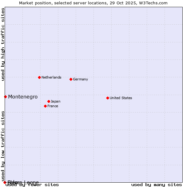Market position of Montenegro vs. Palau vs. Sierra Leone
