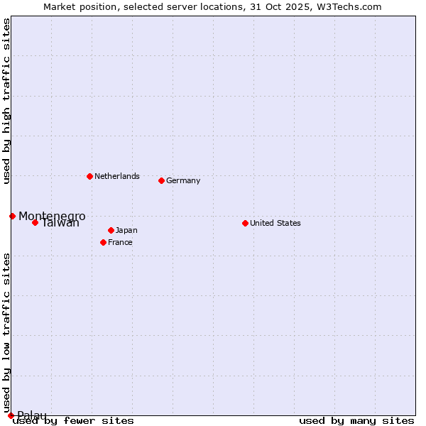 Market position of Taiwan vs. Montenegro vs. Palau