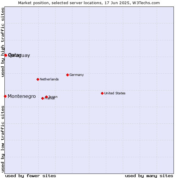 Market position of Paraguay vs. Qatar vs. Montenegro
