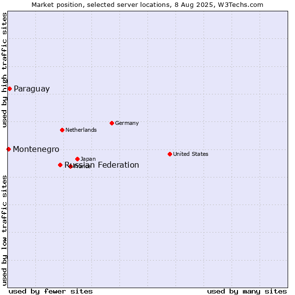 Market position of Russian Federation vs. Paraguay vs. Montenegro