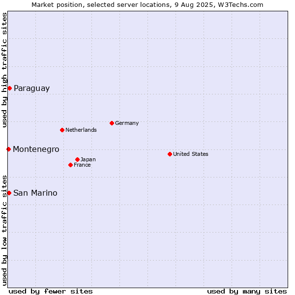 Market position of Paraguay vs. San Marino vs. Montenegro