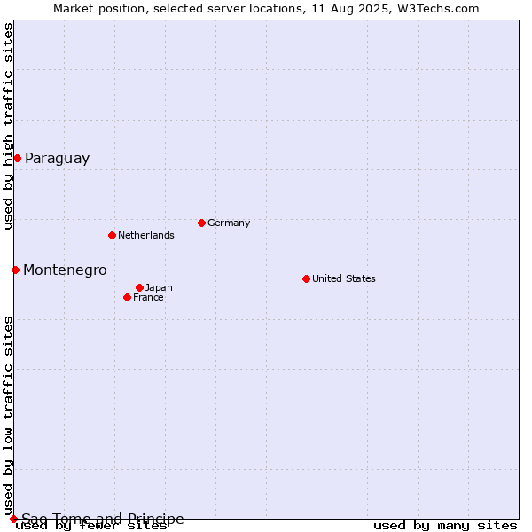 Market position of Paraguay vs. Montenegro vs. Sao Tome and Principe