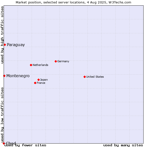 Market position of Paraguay vs. Montenegro vs. Chad