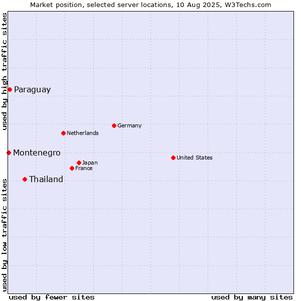 Market position of Thailand vs. Paraguay vs. Montenegro