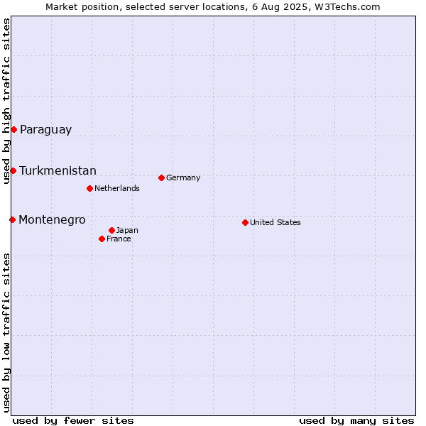 Market position of Paraguay vs. Turkmenistan vs. Montenegro