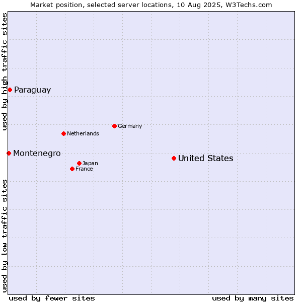 Market position of United States vs. Paraguay vs. Montenegro