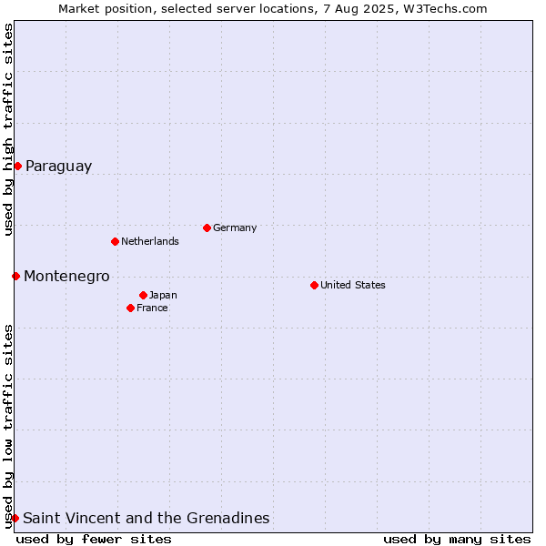 Market position of Paraguay vs. Montenegro vs. Saint Vincent and the Grenadines
