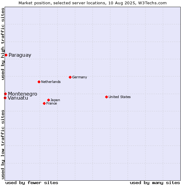 Market position of Paraguay vs. Montenegro vs. Vanuatu