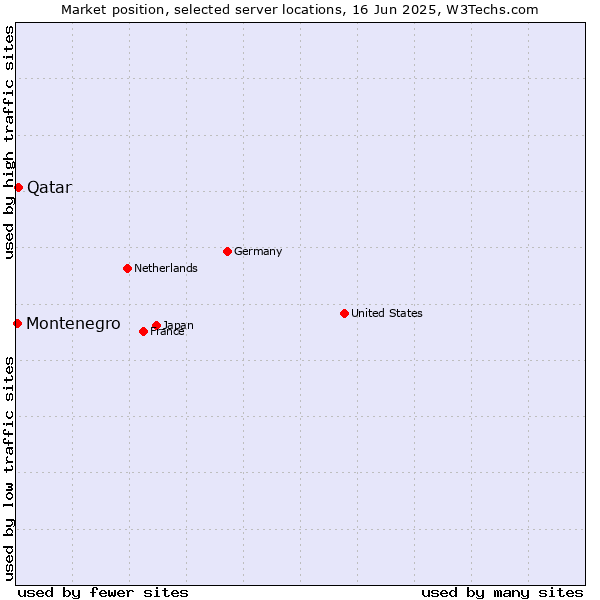 Market position of Qatar vs. Montenegro