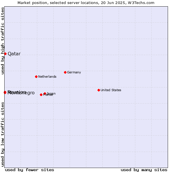 Market position of Qatar vs. Reunion vs. Montenegro