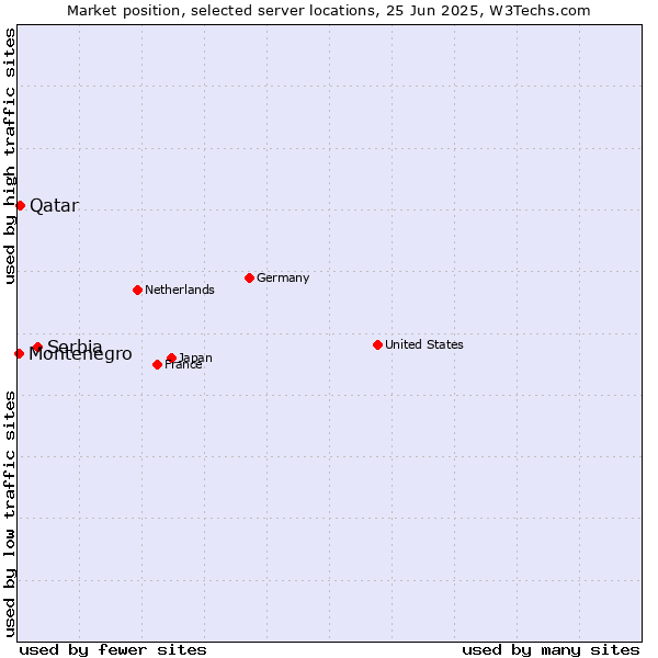 Market position of Serbia vs. Qatar vs. Montenegro