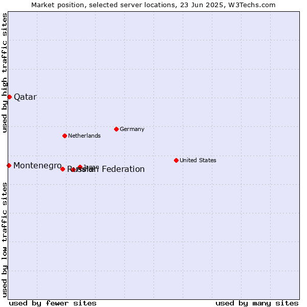 Market position of Russian Federation vs. Qatar vs. Montenegro