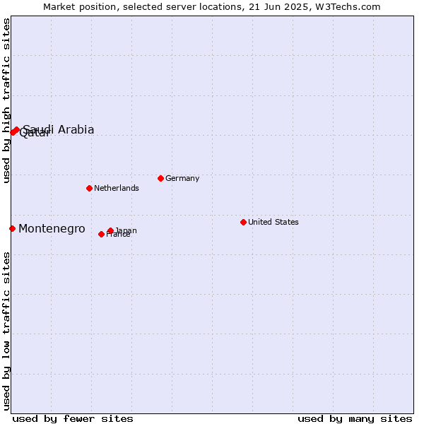 Market position of Saudi Arabia vs. Qatar vs. Montenegro