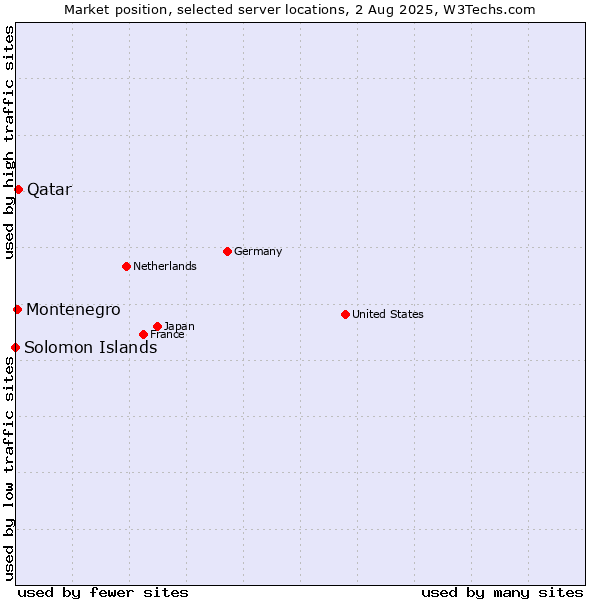 Market position of Qatar vs. Montenegro vs. Solomon Islands