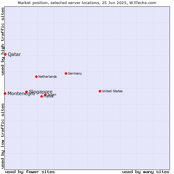 Market position of Singapore vs. Qatar vs. Montenegro