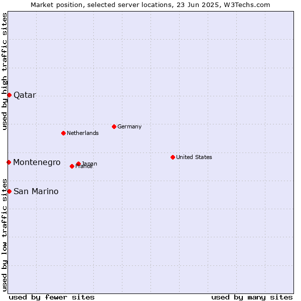 Market position of Qatar vs. San Marino vs. Montenegro