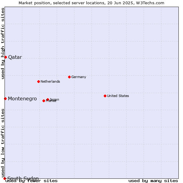 Market position of Qatar vs. Montenegro vs. South Sudan