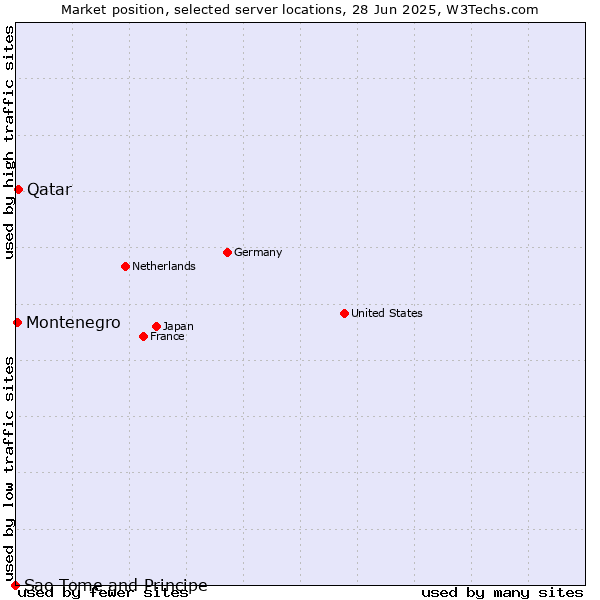 Market position of Qatar vs. Montenegro vs. Sao Tome and Principe