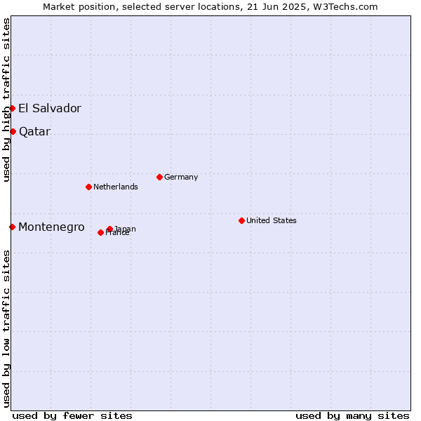 Market position of Qatar vs. El Salvador vs. Montenegro