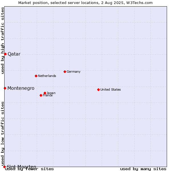 Market position of Qatar vs. Montenegro vs. Sint Maarten