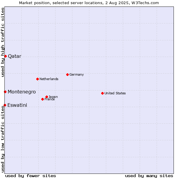 Market position of Qatar vs. Montenegro vs. Eswatini