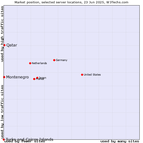 Market position of Qatar vs. Montenegro vs. Turks and Caicos Islands