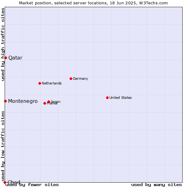 Market position of Qatar vs. Montenegro vs. Chad
