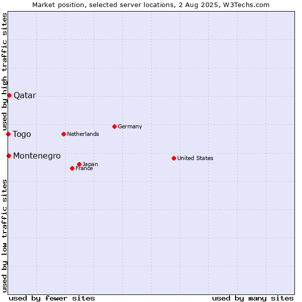 Market position of Qatar vs. Montenegro vs. Togo