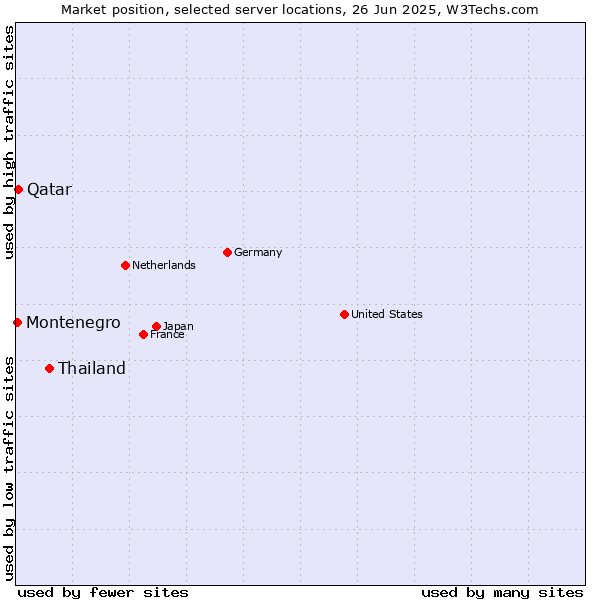 Market position of Thailand vs. Qatar vs. Montenegro
