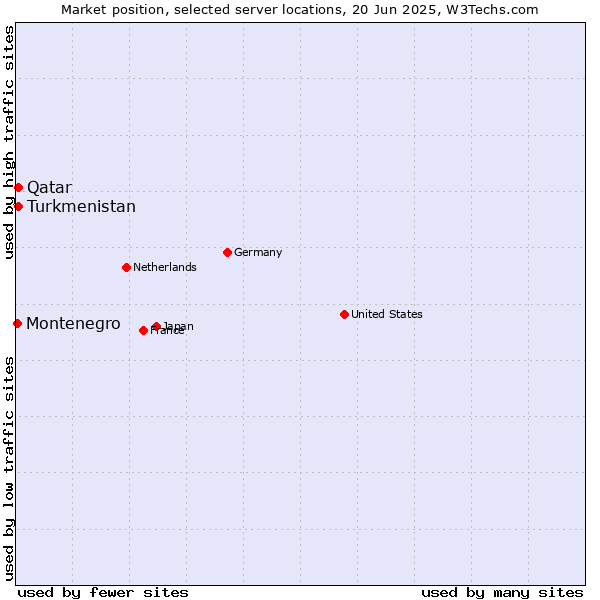 Market position of Qatar vs. Turkmenistan vs. Montenegro