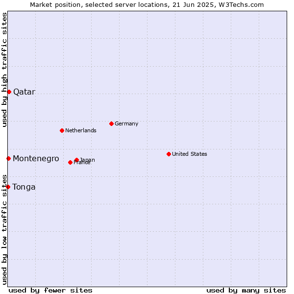 Market position of Qatar vs. Montenegro vs. Tonga