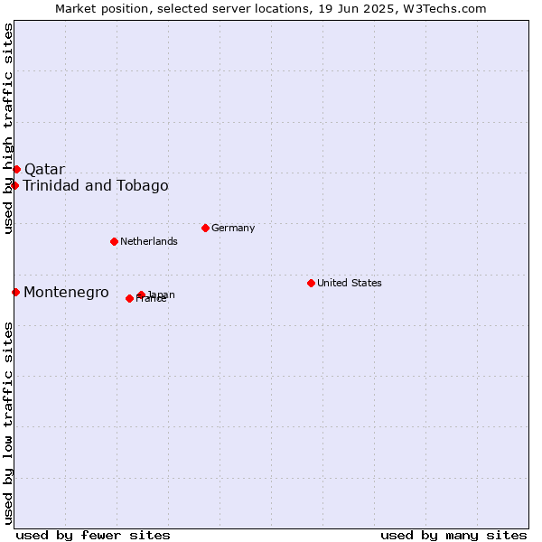 Market position of Qatar vs. Montenegro vs. Trinidad and Tobago