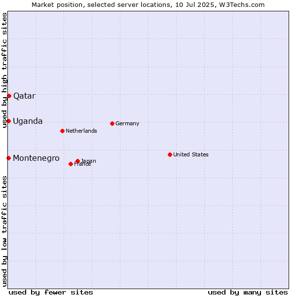 Market position of Qatar vs. Uganda vs. Montenegro