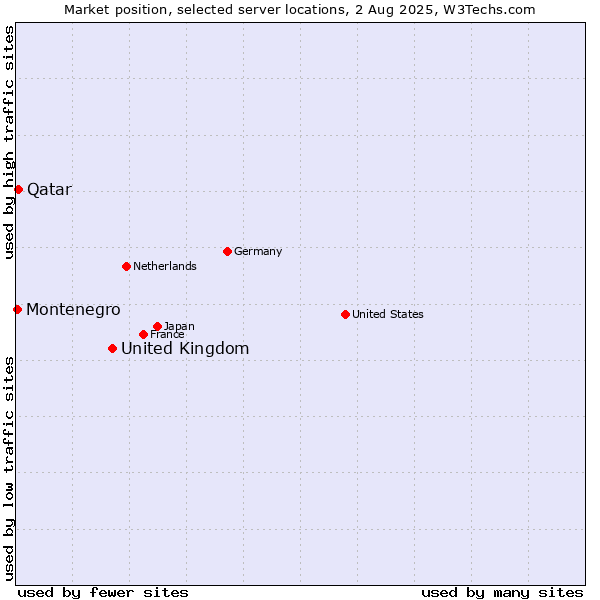 Market position of United Kingdom vs. Qatar vs. Montenegro