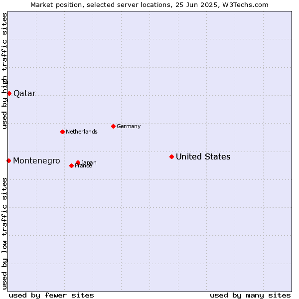 Market position of United States vs. Qatar vs. Montenegro