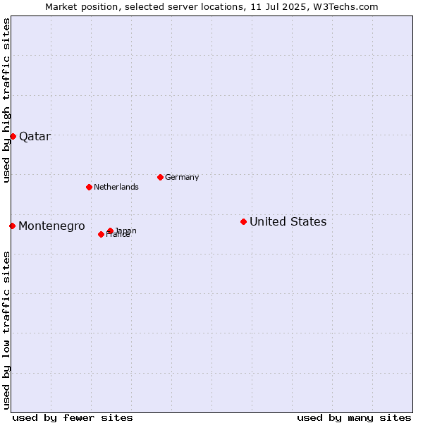 Market position of United States and territories vs. Qatar vs. Montenegro