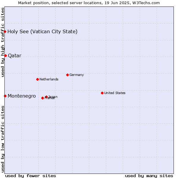 Market position of Qatar vs. Montenegro vs. Holy See (Vatican City State)
