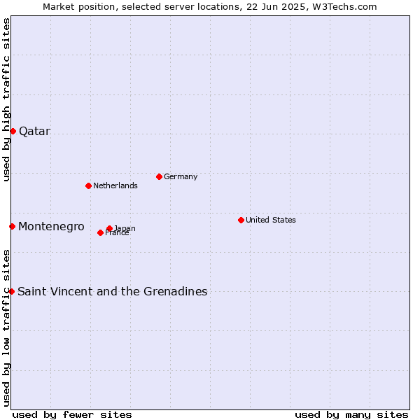 Market position of Qatar vs. Montenegro vs. Saint Vincent and the Grenadines