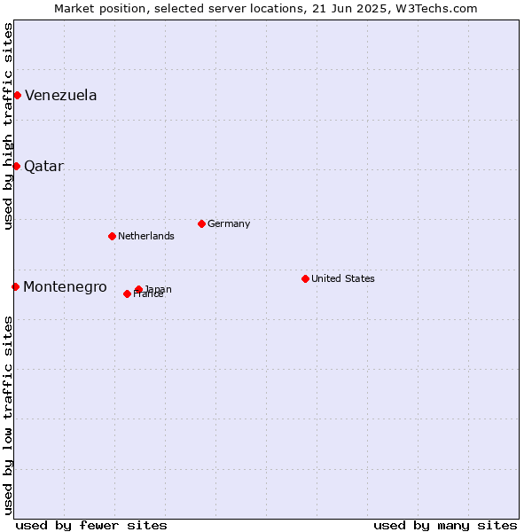 Market position of Venezuela vs. Qatar vs. Montenegro