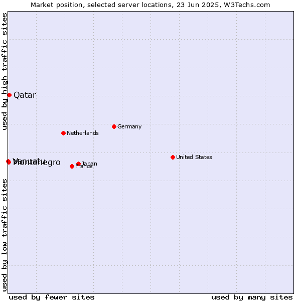 Market position of Qatar vs. Montenegro vs. Vanuatu