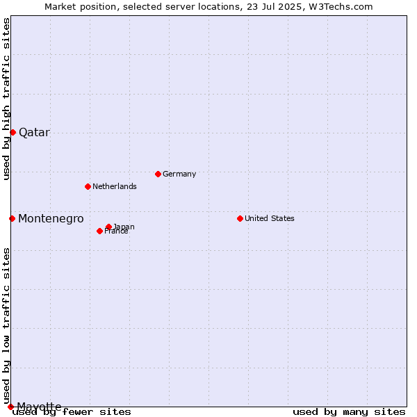 Market position of Qatar vs. Montenegro vs. Mayotte