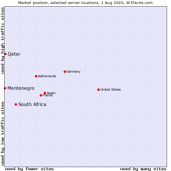 Market position of South Africa vs. Qatar vs. Montenegro