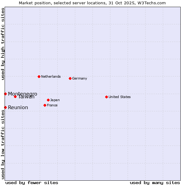 Market position of Taiwan vs. Reunion vs. Montenegro